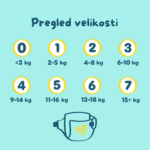 Pampers Premium Protection Sensitive – PREMIUM plenice za občutljivo kožo (180 kosov) - slika 5