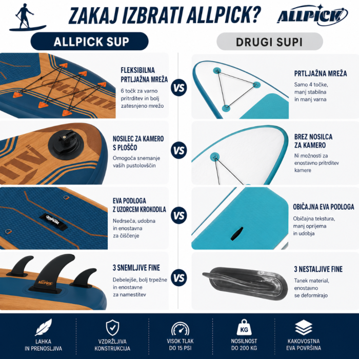 Univerzalni SUP komplet 320 cm – do 200 kg (104) - slika 7